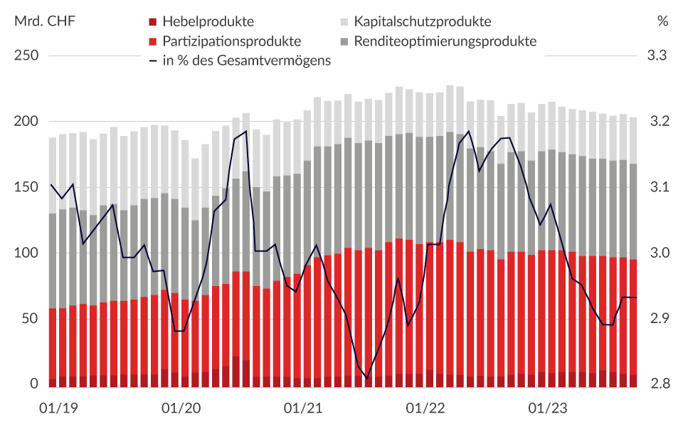 bxswiss strukturierte produkte bestand