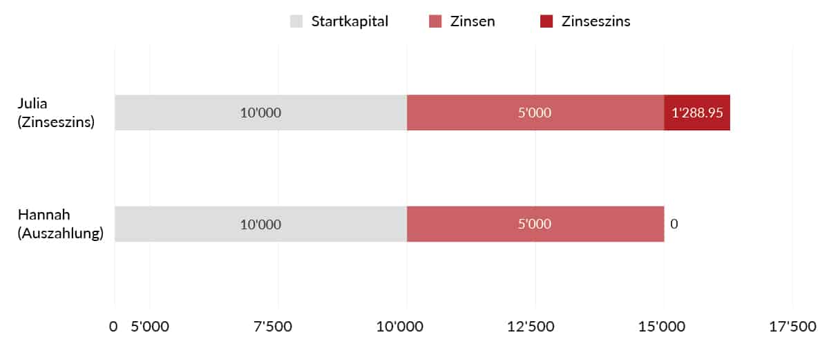 bxplus leitartikel zinseszins 10 jahre