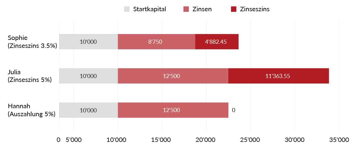 bxplus leitartikel zinseszins 25 jahre