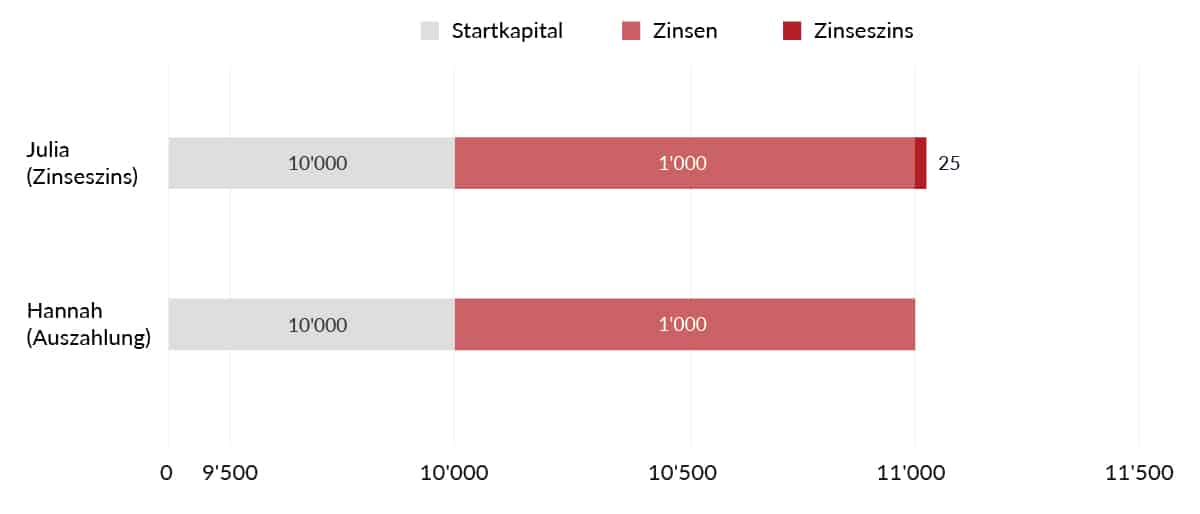 bxplus leitartikel zinseszins 2 jahre