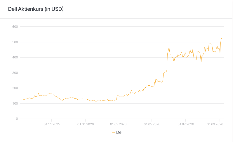 Dell Aktienkurs (in USD)