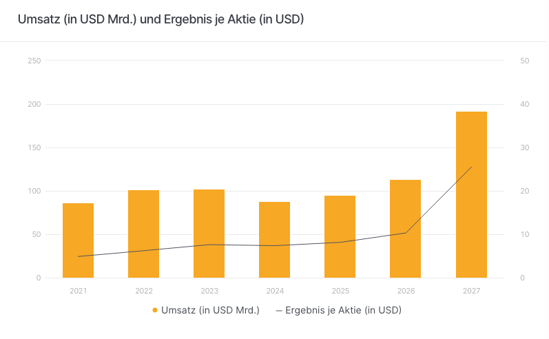 Dell: Umsatz (in USD Mrd.) und Ergebnis je Aktie (in USD)