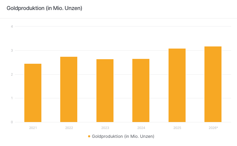 Goldproduktion (in Mio. Unzen)