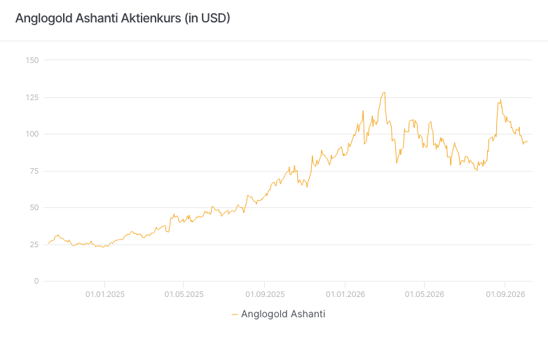 Anglogold Ashanti Aktienkurs (in USD)